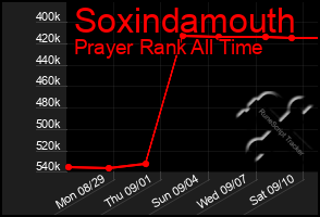 Total Graph of Soxindamouth