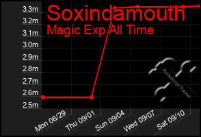 Total Graph of Soxindamouth