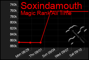 Total Graph of Soxindamouth