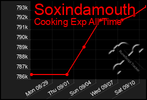 Total Graph of Soxindamouth