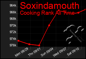 Total Graph of Soxindamouth