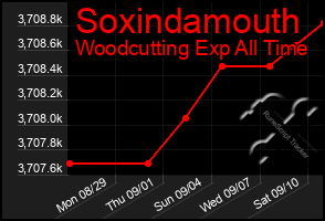 Total Graph of Soxindamouth