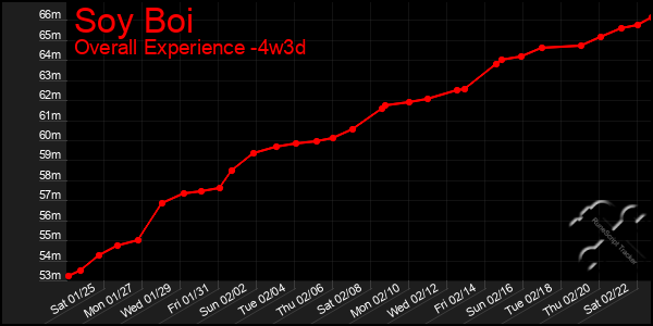 Last 31 Days Graph of Soy Boi