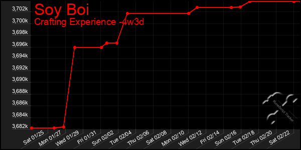 Last 31 Days Graph of Soy Boi