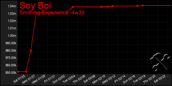 Last 31 Days Graph of Soy Boi