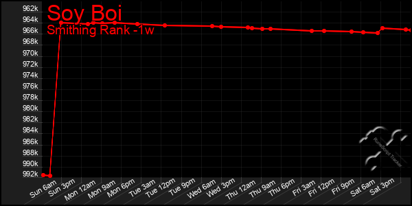 Last 7 Days Graph of Soy Boi