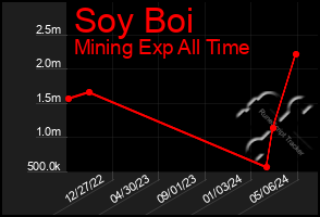 Total Graph of Soy Boi