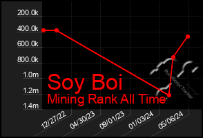 Total Graph of Soy Boi