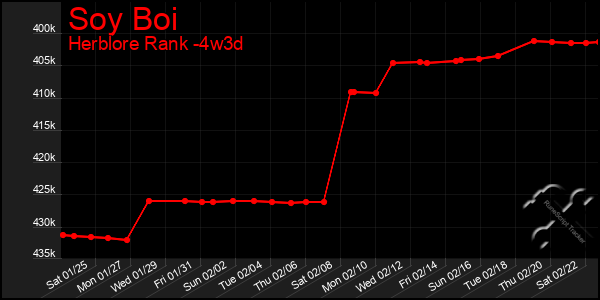 Last 31 Days Graph of Soy Boi