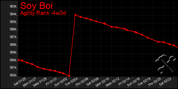 Last 31 Days Graph of Soy Boi