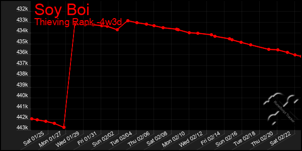 Last 31 Days Graph of Soy Boi