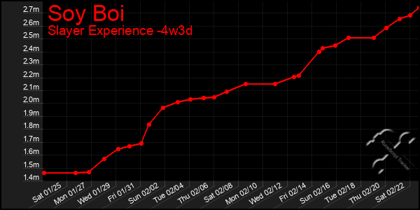 Last 31 Days Graph of Soy Boi