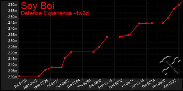 Last 31 Days Graph of Soy Boi