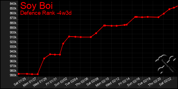 Last 31 Days Graph of Soy Boi