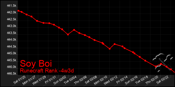 Last 31 Days Graph of Soy Boi