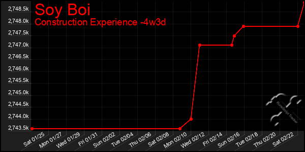 Last 31 Days Graph of Soy Boi