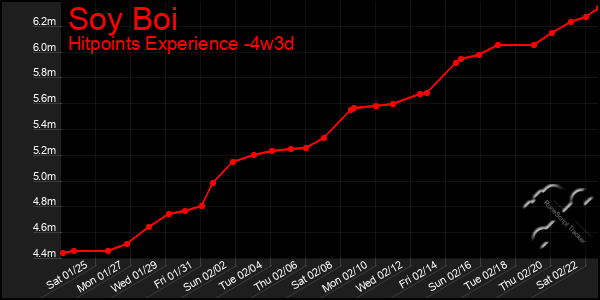 Last 31 Days Graph of Soy Boi