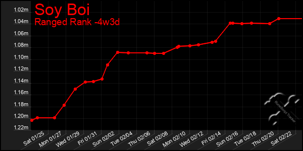 Last 31 Days Graph of Soy Boi