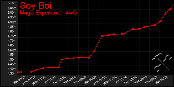 Last 31 Days Graph of Soy Boi