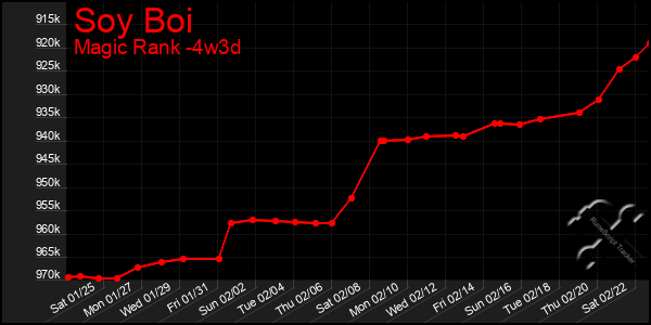 Last 31 Days Graph of Soy Boi