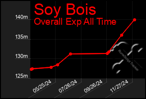 Total Graph of Soy Bois