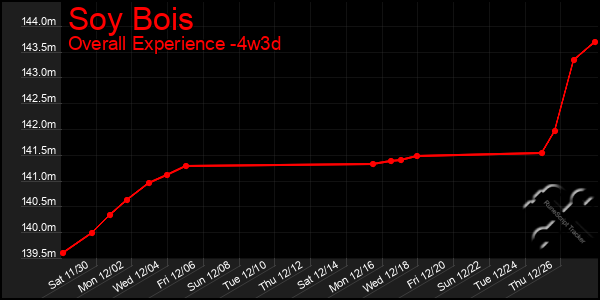 Last 31 Days Graph of Soy Bois