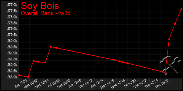 Last 31 Days Graph of Soy Bois