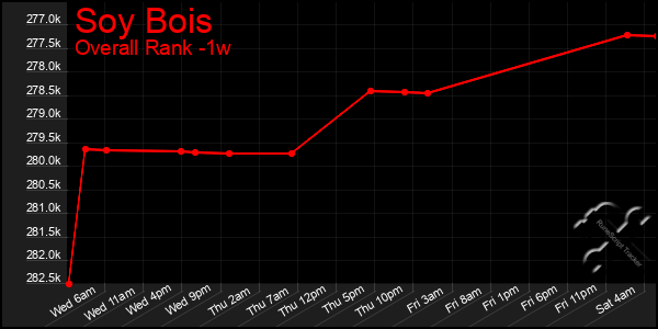 1 Week Graph of Soy Bois