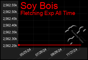 Total Graph of Soy Bois