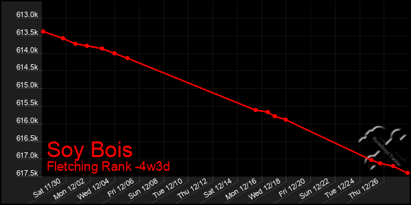 Last 31 Days Graph of Soy Bois