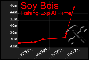 Total Graph of Soy Bois