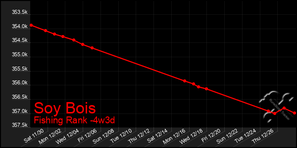 Last 31 Days Graph of Soy Bois