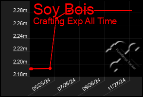 Total Graph of Soy Bois