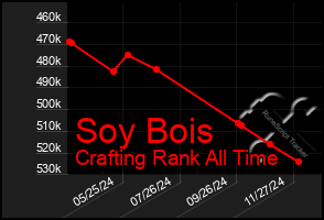 Total Graph of Soy Bois