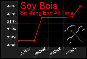 Total Graph of Soy Bois