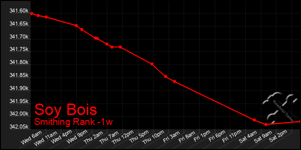 Last 7 Days Graph of Soy Bois