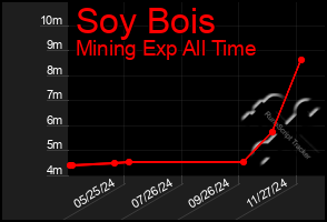 Total Graph of Soy Bois