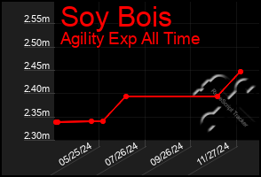 Total Graph of Soy Bois