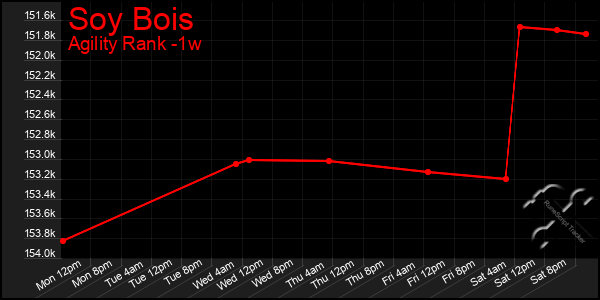 Last 7 Days Graph of Soy Bois