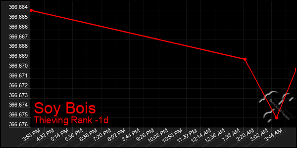 Last 24 Hours Graph of Soy Bois