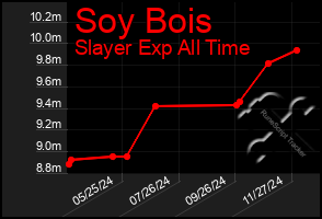 Total Graph of Soy Bois