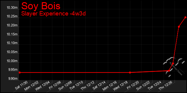 Last 31 Days Graph of Soy Bois