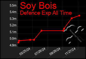 Total Graph of Soy Bois