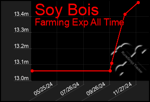 Total Graph of Soy Bois