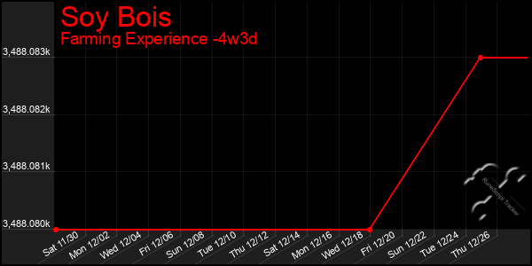 Last 31 Days Graph of Soy Bois