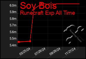 Total Graph of Soy Bois