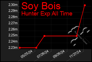 Total Graph of Soy Bois