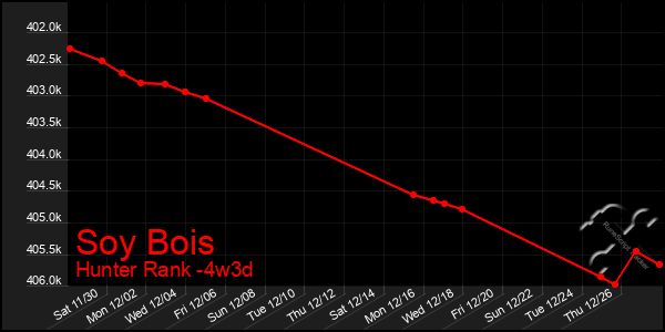 Last 31 Days Graph of Soy Bois