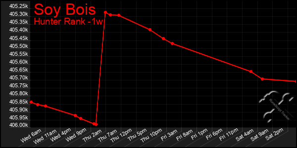 Last 7 Days Graph of Soy Bois