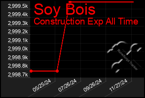 Total Graph of Soy Bois